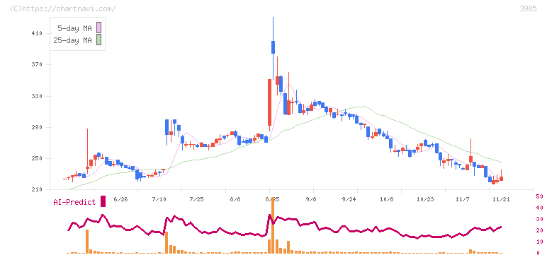 テモナ(3985)の日足チャート