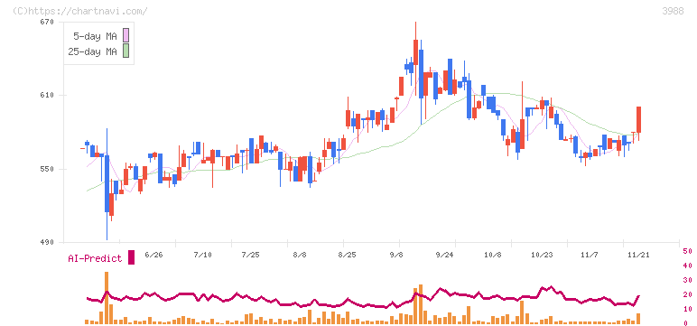 ＳＹＳホールディングス(3988)の日足チャート