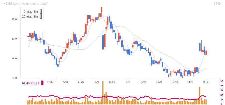 シェアリングテクノロジー(3989)の日足チャート