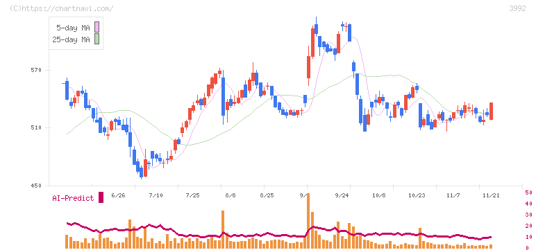 ニーズウェル(3992)の日足チャート
