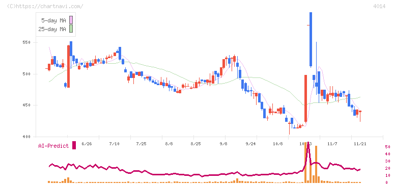 カラダノート(4014)の日足チャート