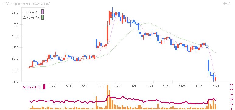 スタメン(4019)の日足チャート