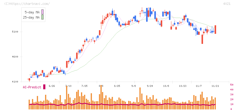 日産化学(4021)の日足チャート