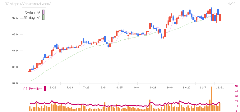 ラサ工業(4022)の日足チャート