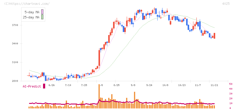 多木化学(4025)の日足チャート