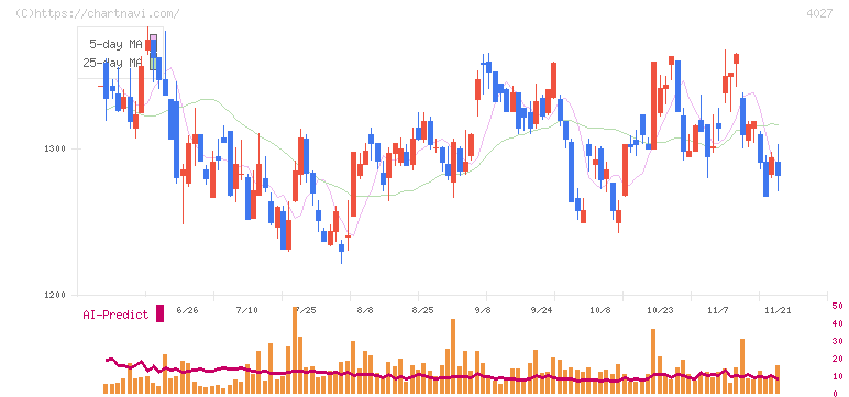 テイカ(4027)の日足チャート