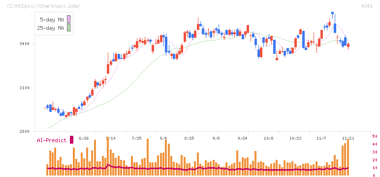 日本曹達(4041)の日足チャート