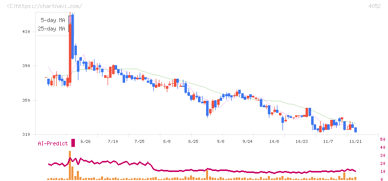 フィーチャ(4052)の日足チャート