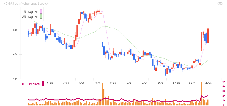 Ｓｕｎ　Ａｓｔｅｒｉｓｋ(4053)の日足チャート