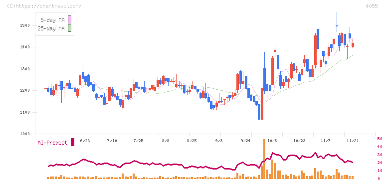 ティアンドエスグループ(4055)の日足チャート