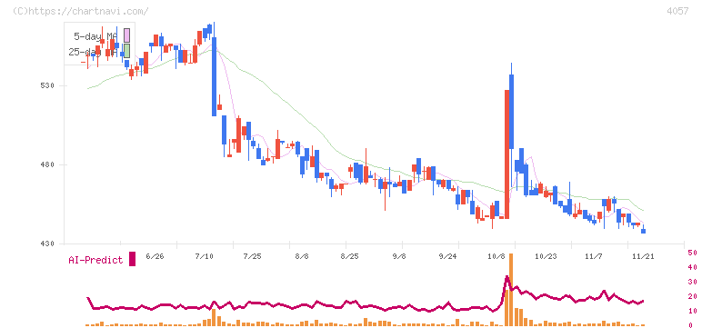 インターファクトリー(4057)の日足チャート