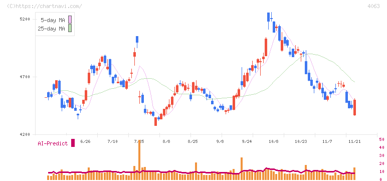 信越化学工業(4063)の日足チャート