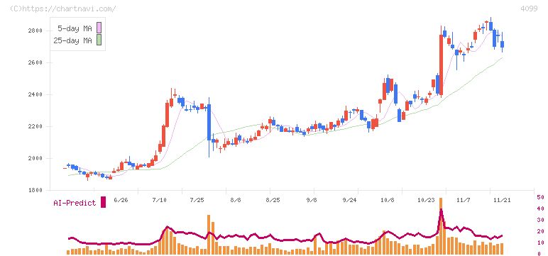 四国化成ホールディングス(4099)の日足チャート