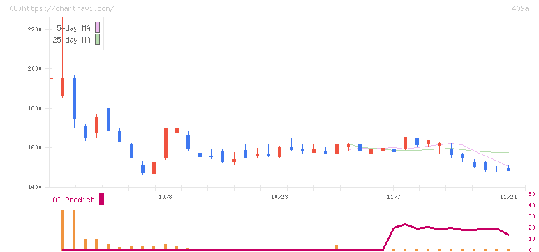 オリオンビール(409A)の日足チャート