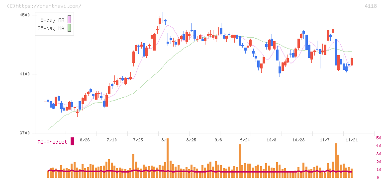 カネカ(4118)の日足チャート