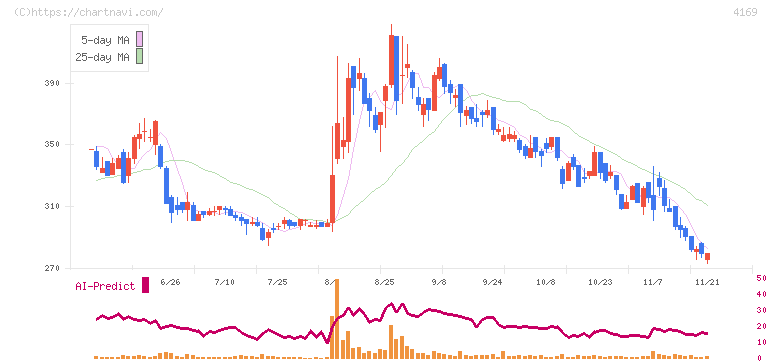 ＥＮＥＣＨＡＮＧＥ(4169)の日足チャート