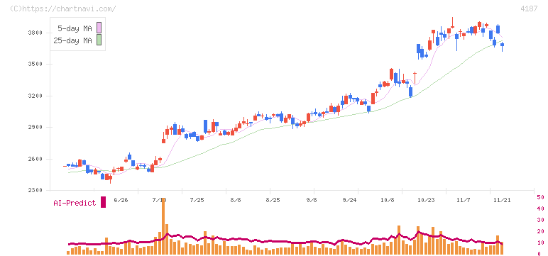 大阪有機化学工業(4187)の日足チャート