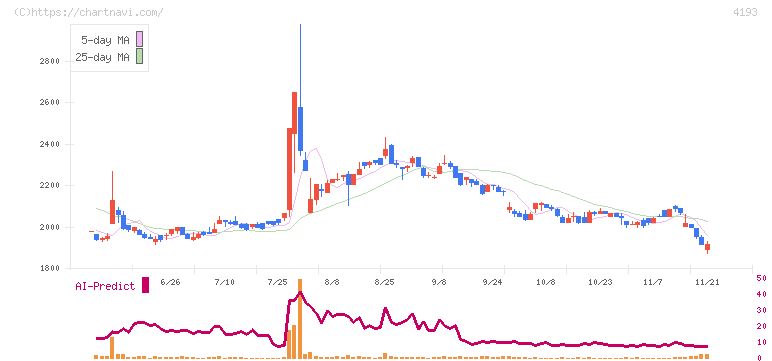 ファブリカホールディングス(4193)の日足チャート