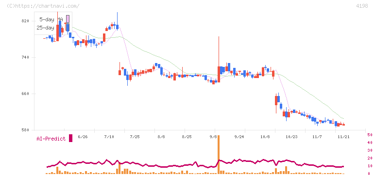 テンダ(4198)の日足チャート