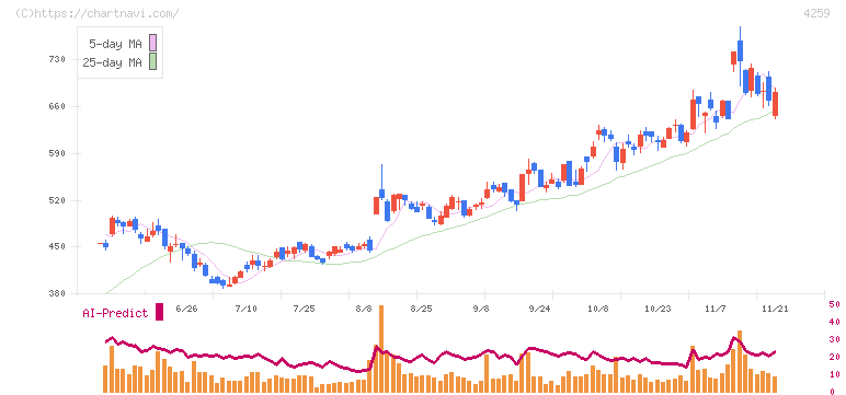 エクサウィザーズ(4259)の日足チャート