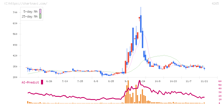 Ｉｎｓｔｉｔｕｔｉｏｎ　ｆｏｒ　ａ　Ｇｌｏｂａｌ　Ｓｏｃｉｅ(4265)の日足チャート