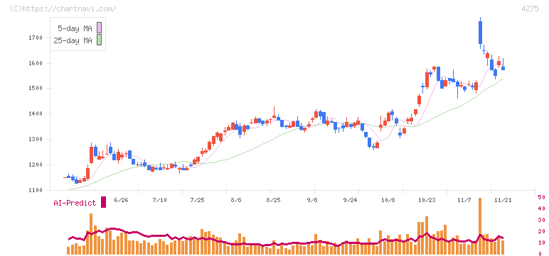 カーリット(4275)の日足チャート