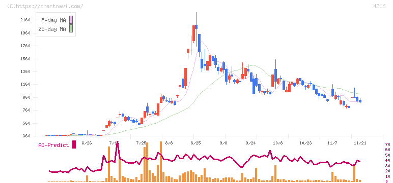 ビーマップ(4316)の日足チャート