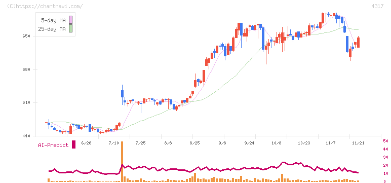 レイ(4317)の日足チャート