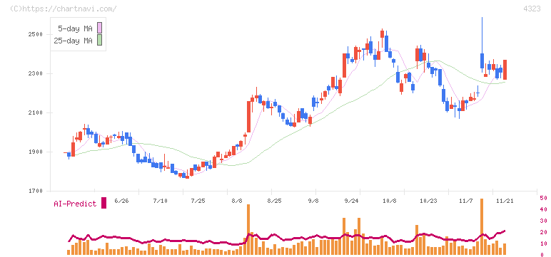 日本システム技術(4323)の日足チャート