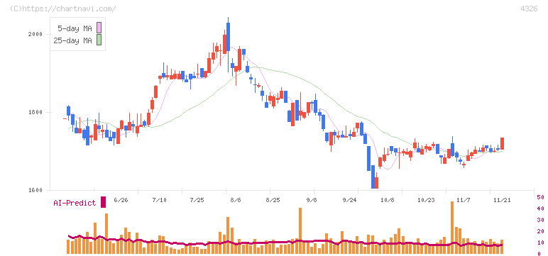 インテージホールディングス(4326)の日足チャート