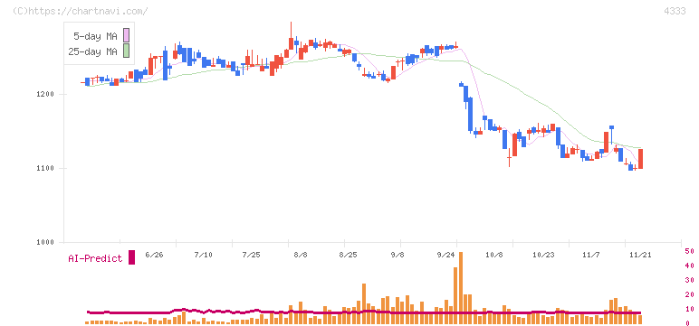 東邦システムサイエンス(4333)の日足チャート