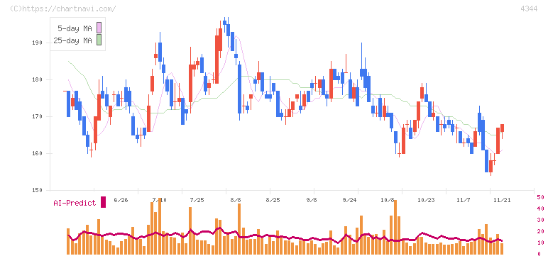 ソースネクスト(4344)の日足チャート