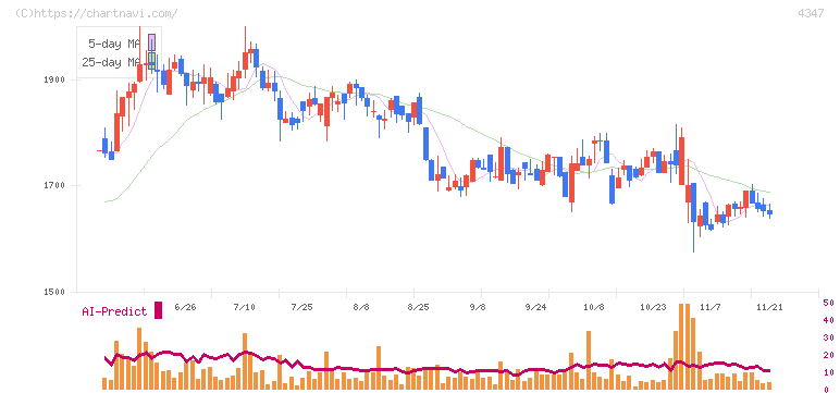 ブロードメディア(4347)の日足チャート