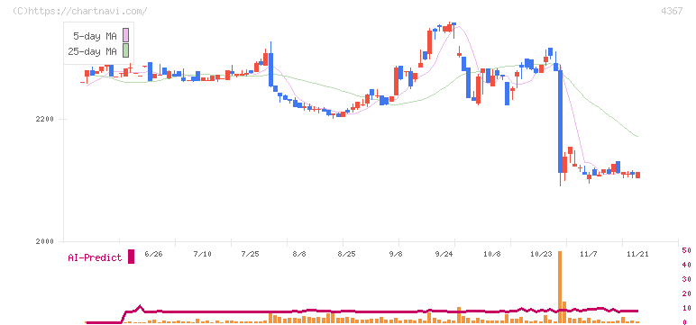 広栄化学(4367)の日足チャート
