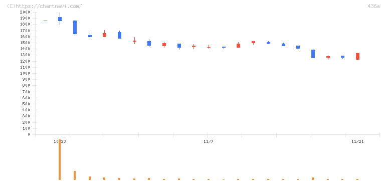 サイバーソリューションズ(436A)の日足チャート
