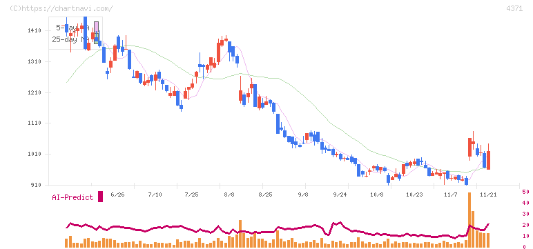 コアコンセプト・テクノロジー(4371)の日足チャート