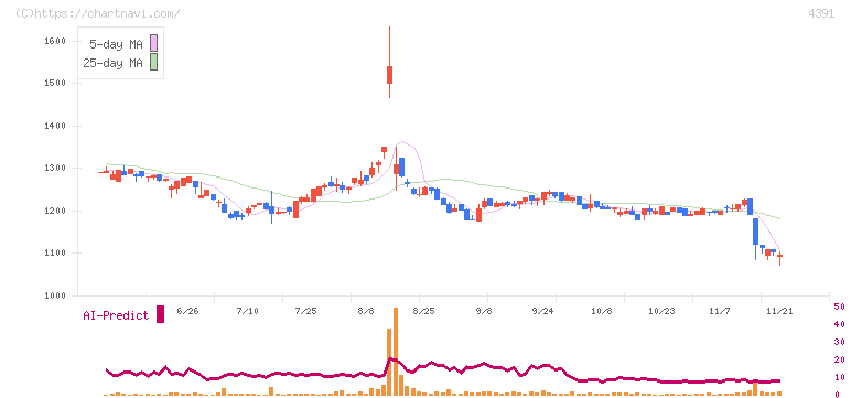 ロジザード(4391)の日足チャート