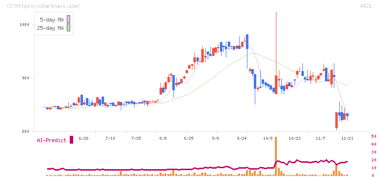 ディ・アイ・システム(4421)の日足チャート