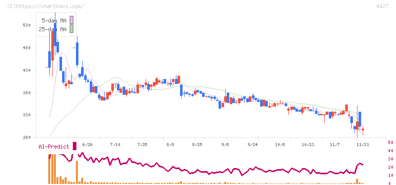 ＥｄｕＬａｂ(4427)の日足チャート