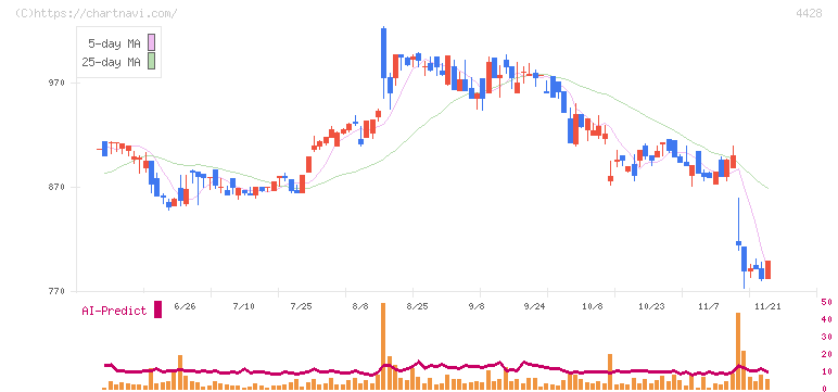 シノプス(4428)の日足チャート