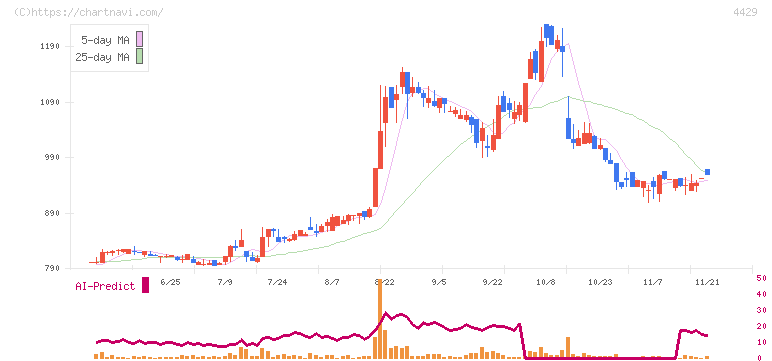 リックソフト(4429)の日足チャート