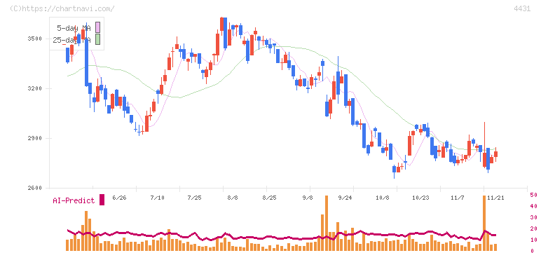 スマレジ(4431)の日足チャート