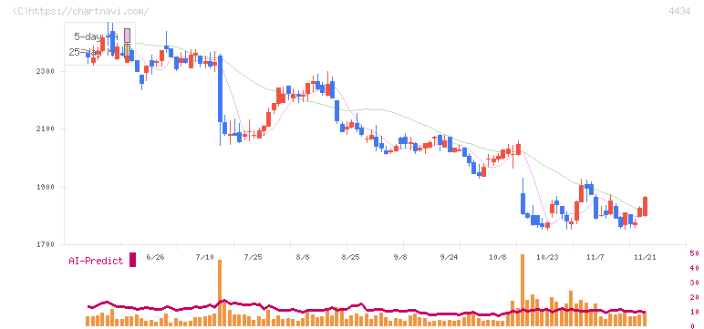 サーバーワークス(4434)の日足チャート