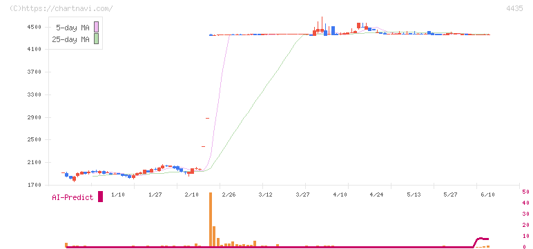 カオナビ(4435)の日足チャート