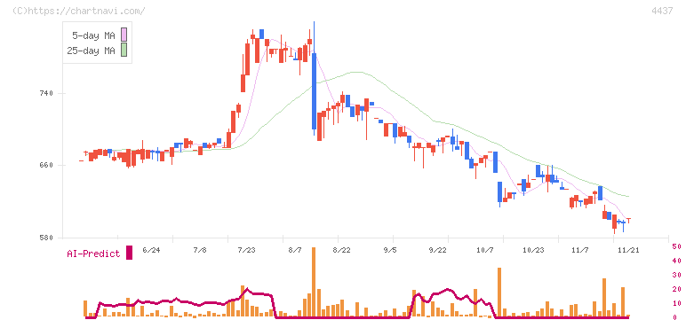 ｇｏｏｄｄａｙｓホールディングス(4437)の日足チャート