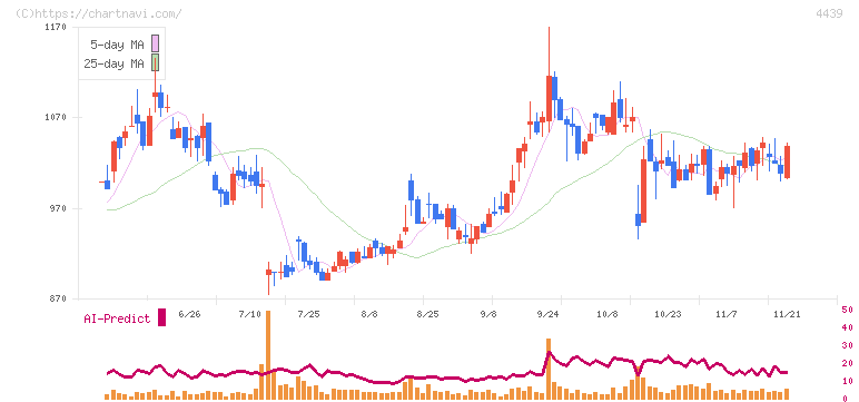 東名(4439)の日足チャート