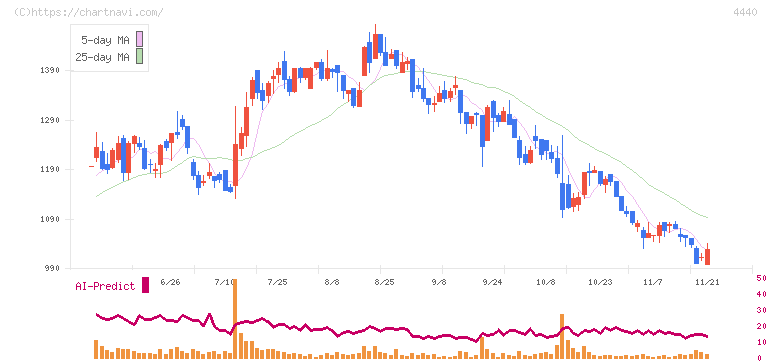 ヴィッツ(4440)の日足チャート