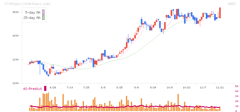 日華化学(4463)の日足チャート