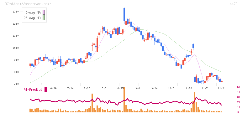 マクアケ(4479)の日足チャート