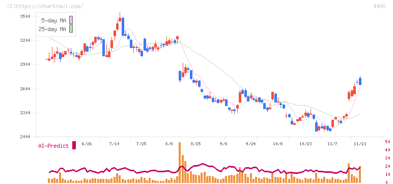 メドレー(4480)の日足チャート